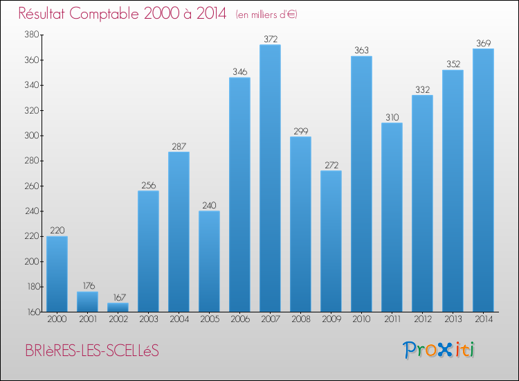 Evolution du résultat comptable pour la commune de BRIèRES-LES-SCELLéS de 2000 à 2014 Evolution du résultat comptable pour BRIèRES-LES-SCELLéS de 2000 à 2014