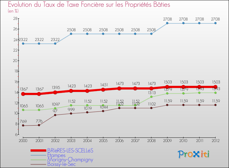 Evolution du taux de la taxe foncière sur le bati pour BRIèRES-LES-SCELLéS et les communes proches de 2000 à 2012 Comparaison des taux de taxe foncière sur le bati pour BRIèRES-LES-SCELLéS et les communes voisines de 2000 à 2012