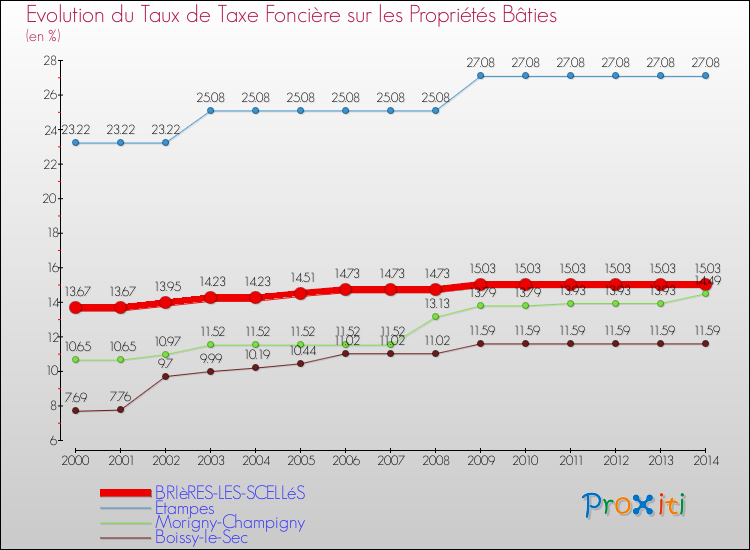 Evolution du taux de la taxe foncière sur le bati pour BRIèRES-LES-SCELLéS et les communes proches de 2000 à 2014 Comparaison des taux de taxe foncière sur le bati pour BRIèRES-LES-SCELLéS et les communes voisines de 2000 à 2014