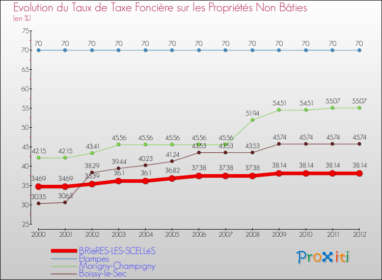 Evolution du taux de la taxe foncière sur les immeubles et terrains non batis pour BRIèRES-LES-SCELLéS et les communes proches de 2000 à 2012 Comparaison des taux de la taxe foncière sur les immeubles et terrains non batis pour BRIèRES-LES-SCELLéS et les communes voisines de 2000 à 2012