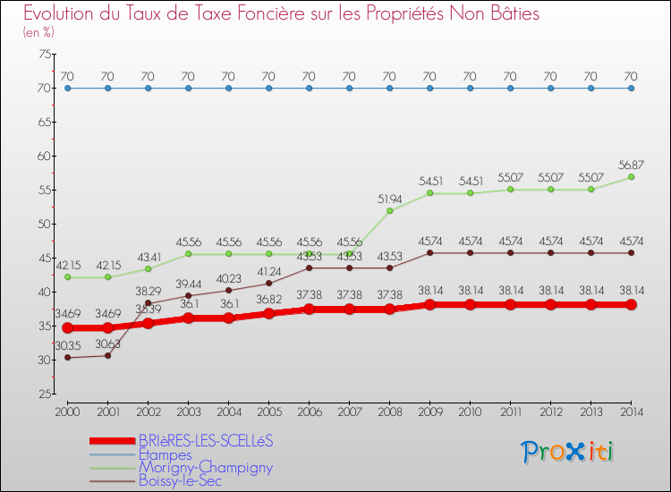 Evolution du taux de la taxe foncière sur les immeubles et terrains non batis pour BRIèRES-LES-SCELLéS et les communes proches de 2000 à 2014 Comparaison des taux de la taxe foncière sur les immeubles et terrains non batis pour BRIèRES-LES-SCELLéS et les communes voisines de 2000 à 2014