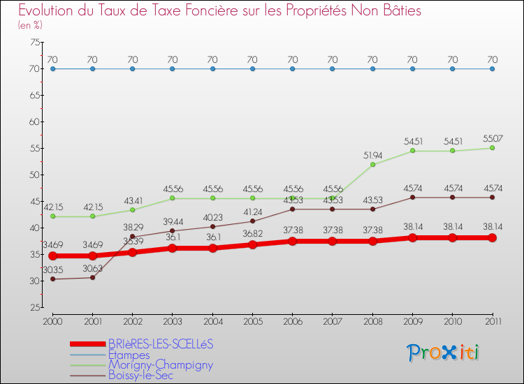 Evolution du taux de la taxe foncière sur les immeubles et terrains non batis pour BRIèRES-LES-SCELLéS et les communes proches Comparaison des taux de la taxe foncière sur les immeubles et terrains non batis pour BRIèRES-LES-SCELLéS et les communes voisines