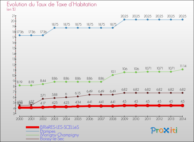 Evolution du taux de la taxe d'habitation pour BRIèRES-LES-SCELLéS et les communes proches de 2000 à 2014 Comparaison des taux de la taxe d'habitation pour BRIèRES-LES-SCELLéS et les communes voisines de 2000 à 2014