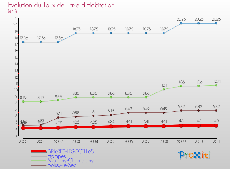 Evolution du taux de la taxe d'habitation pour BRIèRES-LES-SCELLéS et les communes proches Comparaison des taux de la taxe d'habitation pour BRIèRES-LES-SCELLéS et les communes voisines