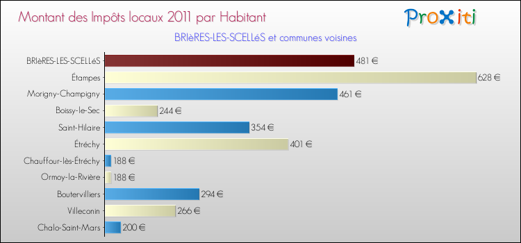 Montant des impôts locaux par Habitant pour BRIèRES-LES-SCELLéS et les communes proches Comparaison des impôts locaux par habitant pour BRIèRES-LES-SCELLéS et les communes voisines