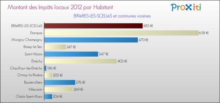Montant des impôts locaux par Habitant pour BRIèRES-LES-SCELLéS et les communes proches Comparaison des impôts locaux par habitant pour BRIèRES-LES-SCELLéS et les communes voisines