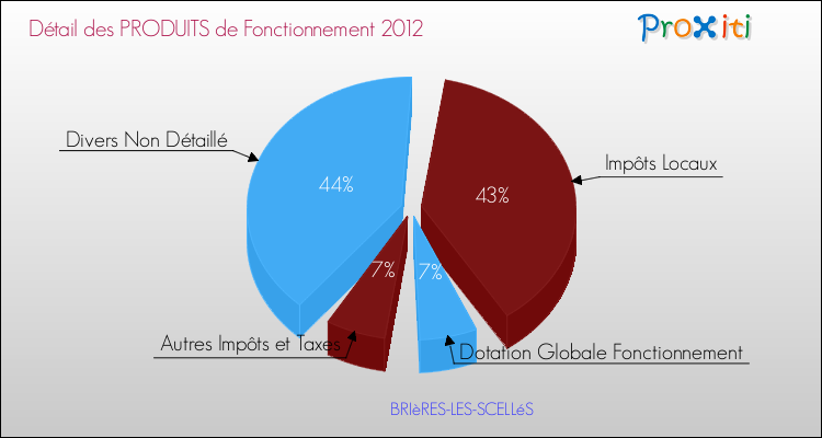 Décomposition du Budget de Fonctionnement 2012 de la commune de BRIèRES-LES-SCELLéS Budget de Fonctionnement 2012 pour la commune de BRIèRES-LES-SCELLéS