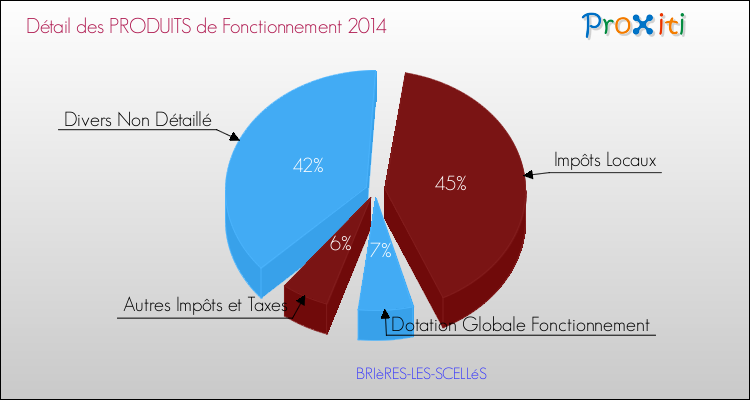 Décomposition du Budget de Fonctionnement 2014 de la commune de BRIèRES-LES-SCELLéS Budget de Fonctionnement 2014 pour la commune de BRIèRES-LES-SCELLéS