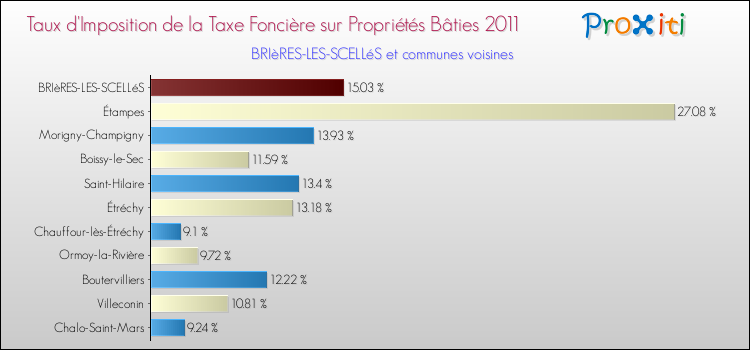 Taux d'imposition de la taxe foncière sur le bati 2011 pour BRIèRES-LES-SCELLéS et les communes proches Comparaison des taux d'imposition de la taxe foncière sur le bati 2011 pour BRIèRES-LES-SCELLéS et les communes voisines