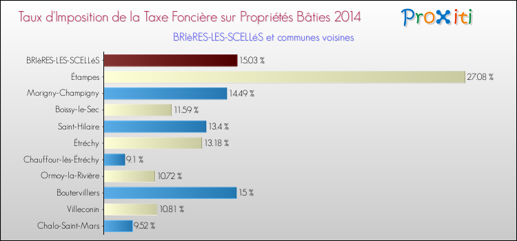 Taux d'imposition de la taxe foncière sur le bati 2014 pour BRIèRES-LES-SCELLéS et les communes proches Comparaison des taux d'imposition de la taxe foncière sur le bati 2014 pour BRIèRES-LES-SCELLéS et les communes voisines