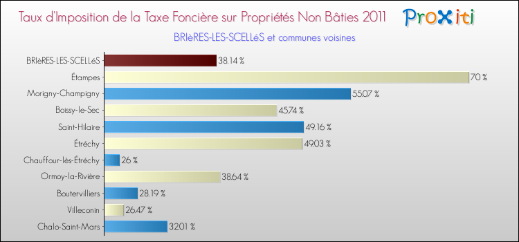 Taux d'imposition de la taxe foncière sur les immeubles et terrains non batis 2011 pour BRIèRES-LES-SCELLéS et les communes proches Comparaison des taux d'imposition de la taxe foncière sur les immeubles et terrains non batis 2011 pour BRIèRES-LES-SCELLéS et les communes voisines