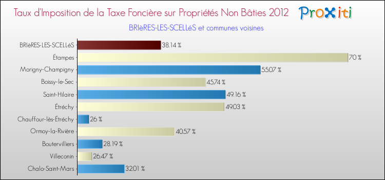 Taux d'imposition de la taxe foncière sur les immeubles et terrains non batis 2012 pour BRIèRES-LES-SCELLéS et les communes proches Comparaison des taux d'imposition de la taxe foncière sur les immeubles et terrains non batis 2012 pour BRIèRES-LES-SCELLéS et les communes voisines