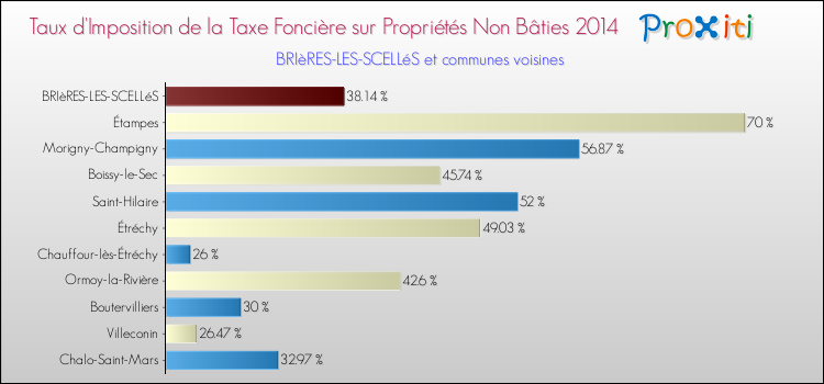 Taux d'imposition de la taxe foncière sur les immeubles et terrains non batis 2014 pour BRIèRES-LES-SCELLéS et les communes proches Comparaison des taux d'imposition de la taxe foncière sur les immeubles et terrains non batis 2014 pour BRIèRES-LES-SCELLéS et les communes voisines