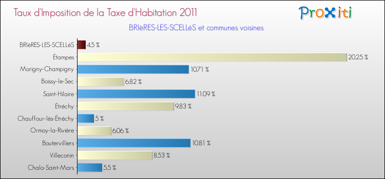 Taux d'imposition de la taxe d'habitation 2011 pour BRIèRES-LES-SCELLéS et les communes proches Comparaison des taux d'imposition de la taxe d'habitation 2011 pour BRIèRES-LES-SCELLéS et les communes voisines
