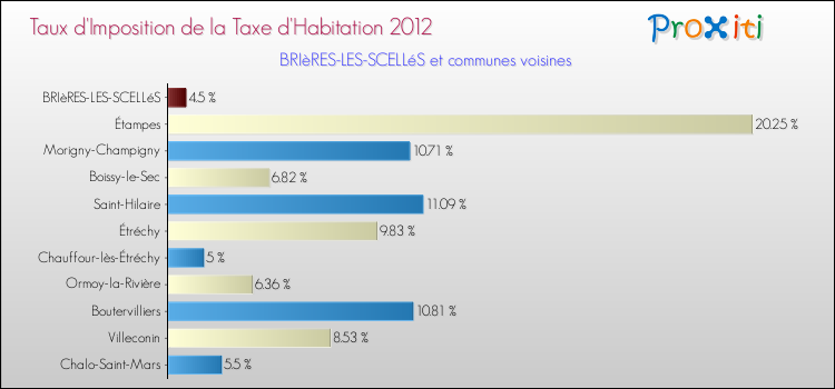 Taux d'imposition de la taxe d'habitation 2012 pour BRIèRES-LES-SCELLéS et les communes proches Comparaison des taux d'imposition de la taxe d'habitation 2012 pour BRIèRES-LES-SCELLéS et les communes voisines
