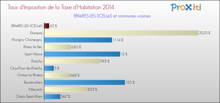 Taux d'imposition de la taxe d'habitation 2014 pour BRIèRES-LES-SCELLéS et les communes proches Comparaison des taux d'imposition de la taxe d'habitation 2014 pour BRIèRES-LES-SCELLéS et les communes voisines