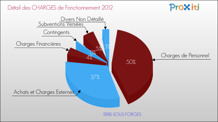 Décomposition des Charges de Fonctionnement 2012 de la commune de BRIIS-SOUS-FORGES Charges de Fonctionnement 2012 pour la commune de BRIIS-SOUS-FORGES