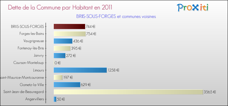 Dette par habitant de la commune en 2011 pour BRIIS-SOUS-FORGES et les communes proches Comparaison de la dette par habitant de la commune en 2011 pour BRIIS-SOUS-FORGES et les communes voisines