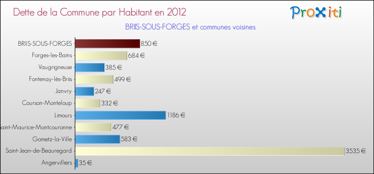 Dette par habitant de la commune en 2012 pour BRIIS-SOUS-FORGES et les communes proches Comparaison de la dette par habitant de la commune en 2012 pour BRIIS-SOUS-FORGES et les communes voisines