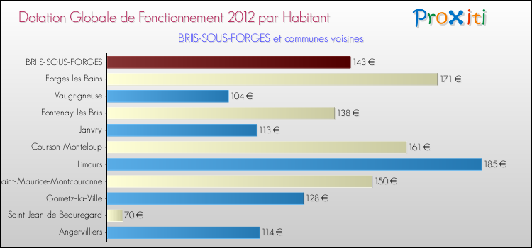 Montant des dotations globales de fonctionnement DGF par Habitant pour BRIIS-SOUS-FORGES et les communes proches Comparaison des des dotations globales de fonctionnement DGF par habitant pour BRIIS-SOUS-FORGES et les communes voisines