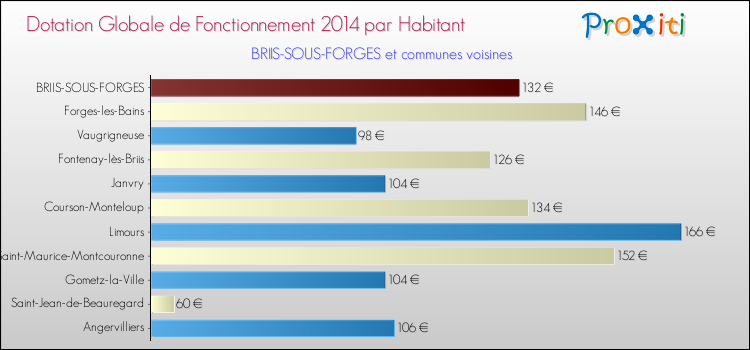 Montant des dotations globales de fonctionnement DGF par Habitant pour BRIIS-SOUS-FORGES et les communes proches en 2014. Comparaison des des dotations globales de fonctionnement DGF par habitant pour BRIIS-SOUS-FORGES et les communes voisines en 2014.