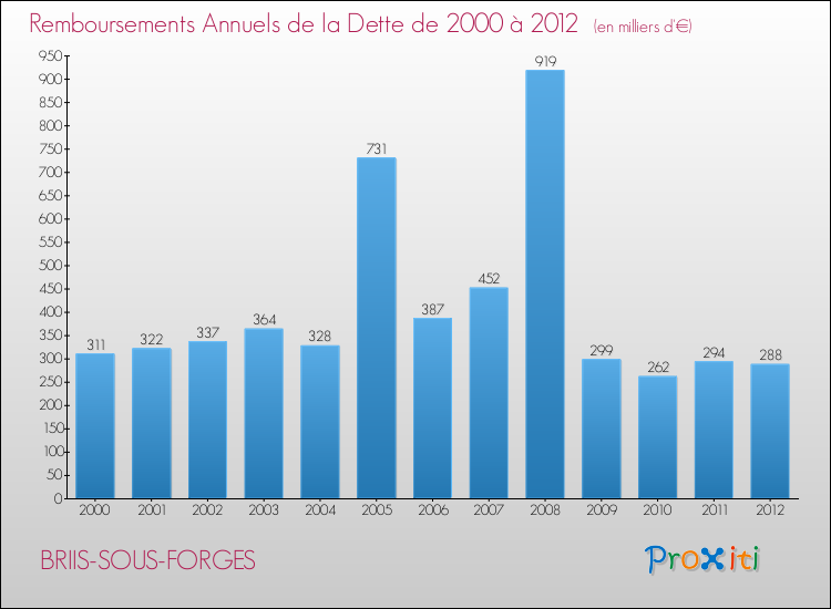 Evolution de l'annuité de la dette pour la commune de BRIIS-SOUS-FORGES de 2000 à 2012 Annuités de la dette pour BRIIS-SOUS-FORGES de 2000 à 2012