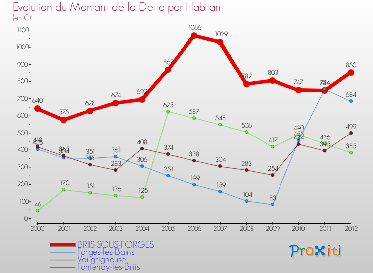 Evolution de la dette par habitant pour la commune de BRIIS-SOUS-FORGES et les communes proches de 2000 à 2012 Comparaison de la dette par habitant pour BRIIS-SOUS-FORGES et les communes voisines de 2000 à 2012