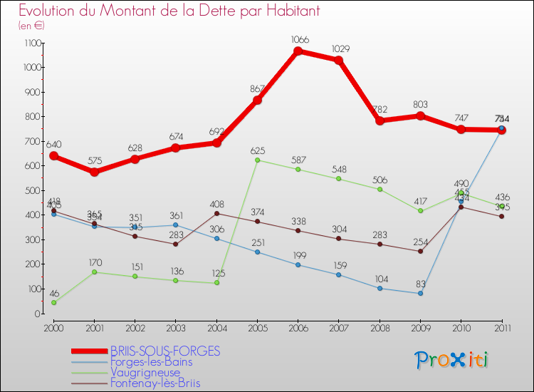 Evolution de la dette par habitant pour la commune de BRIIS-SOUS-FORGES et les communes proches Comparaison de la dette par habitant pour BRIIS-SOUS-FORGES et les communes voisines