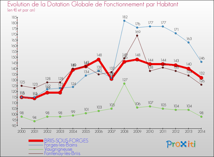 Evolution et montant de la dotation globale de fonctionnement par Habitant pour BRIIS-SOUS-FORGES et les communes proches de 2000 à 2014. Comparaison des dotations globales de fonctionnement par habitant pour BRIIS-SOUS-FORGES et les communes voisines de 2000 à 2014.
