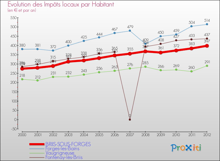 Evolution et montant des impôts locaux par Habitant pour BRIIS-SOUS-FORGES et les communes proches Comparaison des impôts locaux par habitant pour BRIIS-SOUS-FORGES et les communes voisines