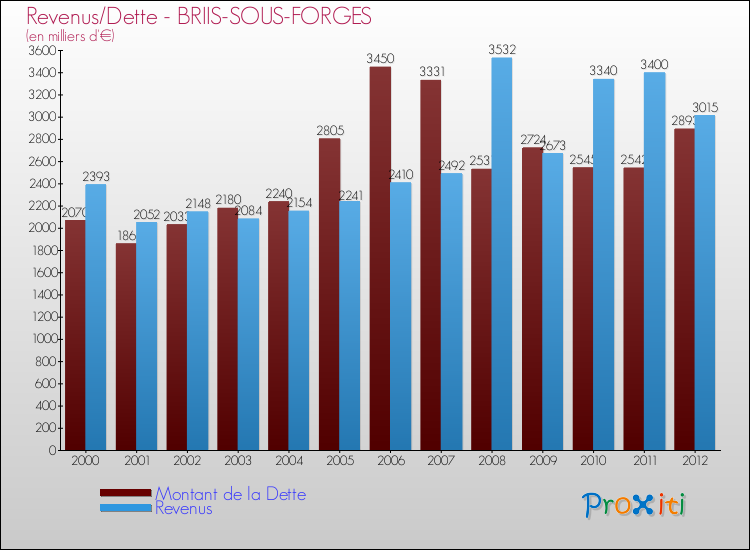 Evolution comparée de la dette et des revenus pour la commune de BRIIS-SOUS-FORGES de 2000 à 2012 Comparaison de la dette et des revenus pour BRIIS-SOUS-FORGES de 2000 à 2012