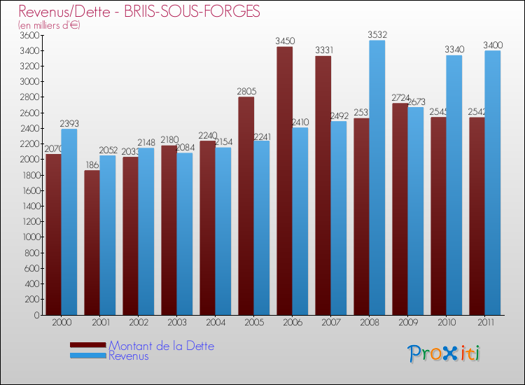 Evolution comparée de la dette et des revenus pour la commune de BRIIS-SOUS-FORGES de 2000 à 2011 Comparaison de la dette et des revenus pour BRIIS-SOUS-FORGES de 2000 à 2011