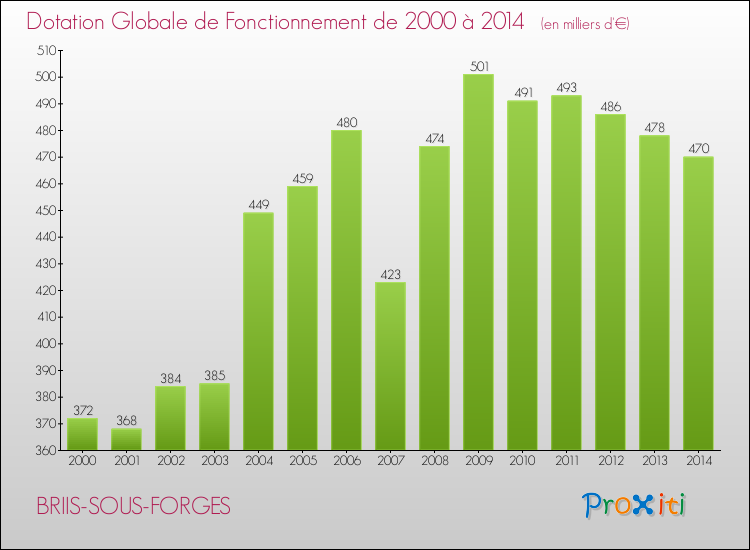 Evolution du montant de la Dotation Globale de Fonctionnement pour la commune de BRIIS-SOUS-FORGES de 2000 à 2014 Evolution du montant de la Dotation Globale de Fonctionnement pour BRIIS-SOUS-FORGES de 2000 à 2014