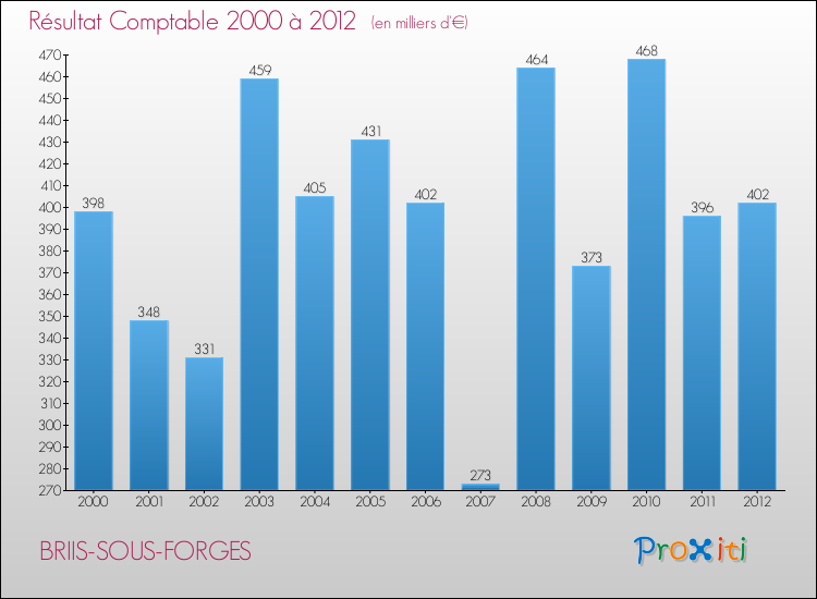 Evolution du résultat comptable pour la commune de BRIIS-SOUS-FORGES de 2000 à 2012 Evolution du résultat comptable pour BRIIS-SOUS-FORGES de 2000 à 2012