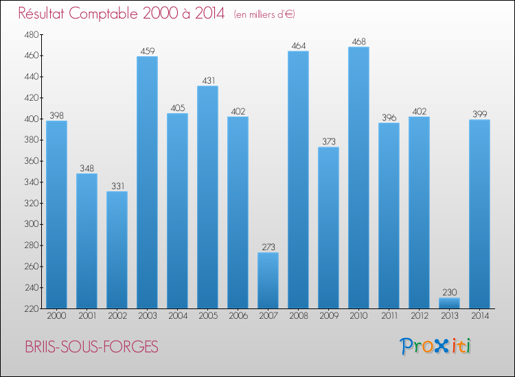 Evolution du résultat comptable pour la commune de BRIIS-SOUS-FORGES de 2000 à 2014 Evolution du résultat comptable pour BRIIS-SOUS-FORGES de 2000 à 2014