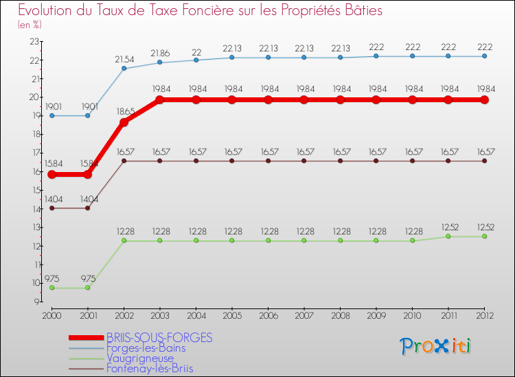 Evolution du taux de la taxe foncière sur le bati pour BRIIS-SOUS-FORGES et les communes proches de 2000 à 2012 Comparaison des taux de taxe foncière sur le bati pour BRIIS-SOUS-FORGES et les communes voisines de 2000 à 2012