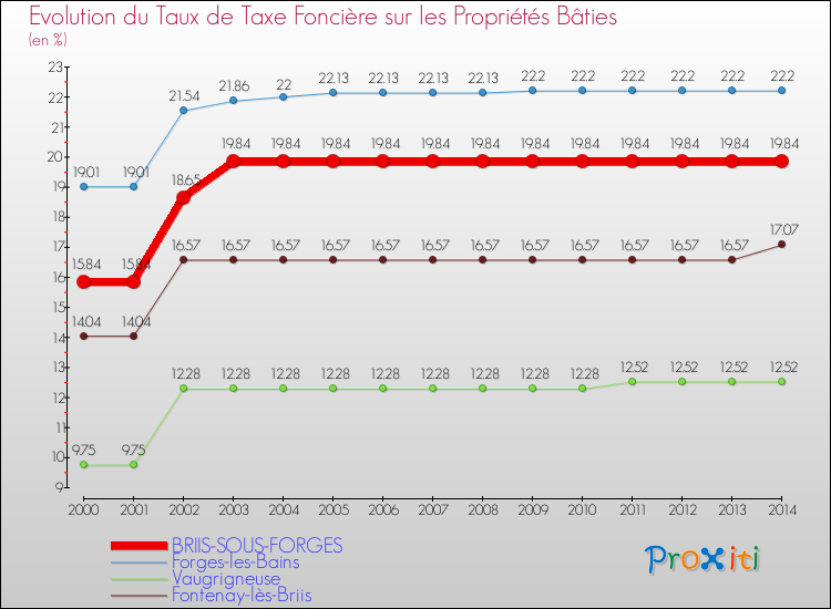 Evolution du taux de la taxe foncière sur le bati pour BRIIS-SOUS-FORGES et les communes proches de 2000 à 2014 Comparaison des taux de taxe foncière sur le bati pour BRIIS-SOUS-FORGES et les communes voisines de 2000 à 2014