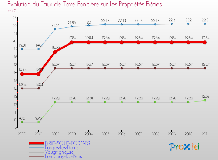 Evolution du taux de la taxe foncière sur le bati pour BRIIS-SOUS-FORGES et les communes proches Comparaison des taux de taxe foncière sur le bati pour BRIIS-SOUS-FORGES et les communes voisines