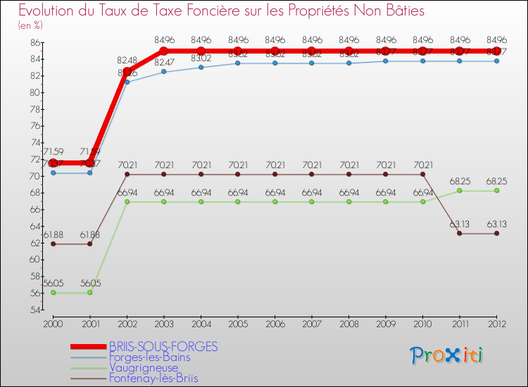 Evolution du taux de la taxe foncière sur les immeubles et terrains non batis pour BRIIS-SOUS-FORGES et les communes proches de 2000 à 2012 Comparaison des taux de la taxe foncière sur les immeubles et terrains non batis pour BRIIS-SOUS-FORGES et les communes voisines de 2000 à 2012