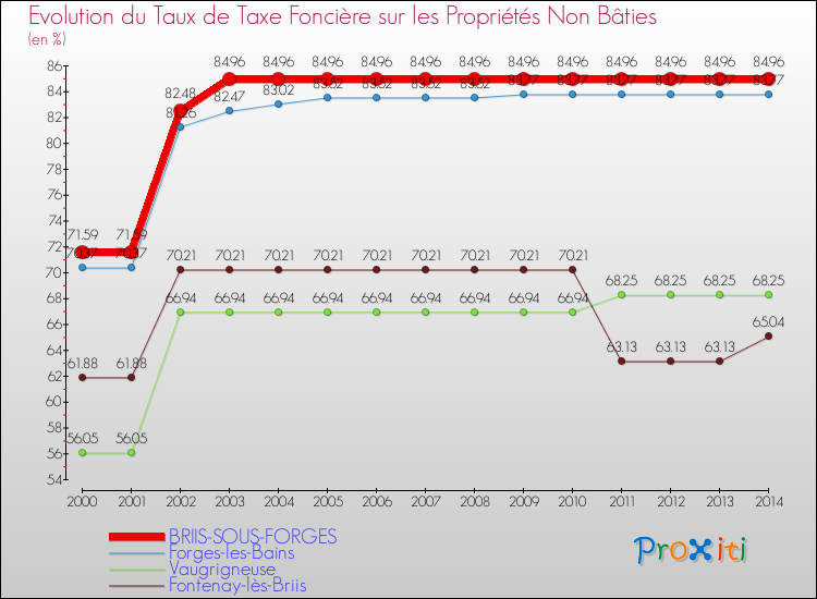 Evolution du taux de la taxe foncière sur les immeubles et terrains non batis pour BRIIS-SOUS-FORGES et les communes proches de 2000 à 2014 Comparaison des taux de la taxe foncière sur les immeubles et terrains non batis pour BRIIS-SOUS-FORGES et les communes voisines de 2000 à 2014