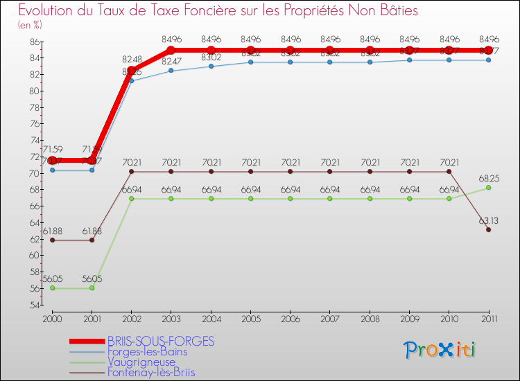 Evolution du taux de la taxe foncière sur les immeubles et terrains non batis pour BRIIS-SOUS-FORGES et les communes proches Comparaison des taux de la taxe foncière sur les immeubles et terrains non batis pour BRIIS-SOUS-FORGES et les communes voisines