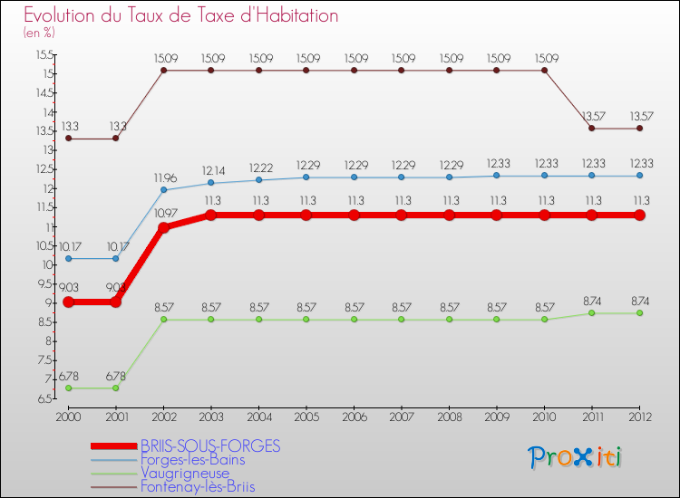 Evolution du taux de la taxe d'habitation pour BRIIS-SOUS-FORGES et les communes proches Comparaison des taux de la taxe d'habitation pour BRIIS-SOUS-FORGES et les communes voisines