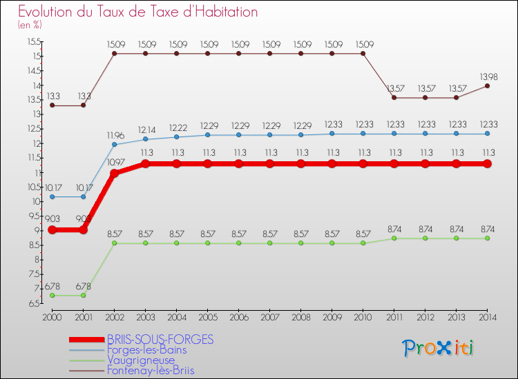 Evolution du taux de la taxe d'habitation pour BRIIS-SOUS-FORGES et les communes proches de 2000 à 2014 Comparaison des taux de la taxe d'habitation pour BRIIS-SOUS-FORGES et les communes voisines de 2000 à 2014