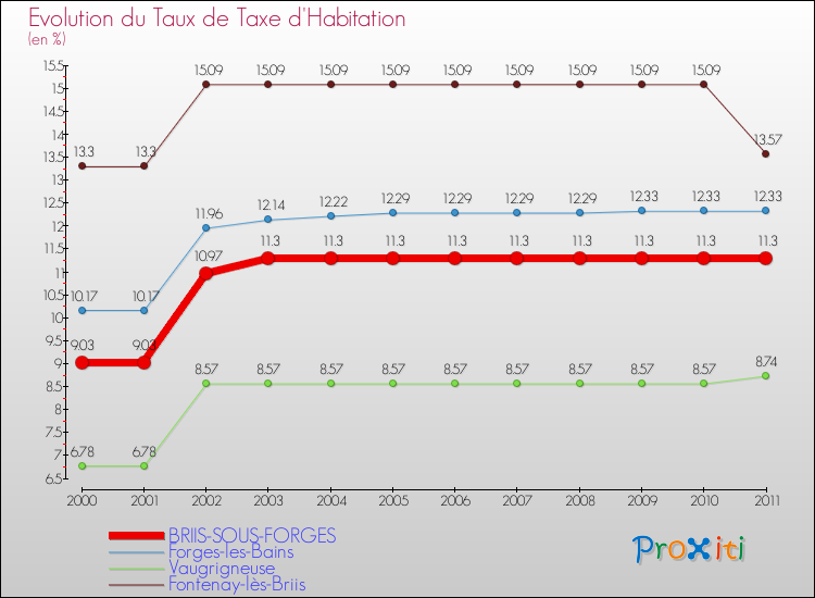 Evolution du taux de la taxe d'habitation pour BRIIS-SOUS-FORGES et les communes proches Comparaison des taux de la taxe d'habitation pour BRIIS-SOUS-FORGES et les communes voisines