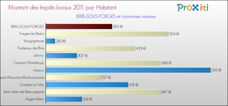 Montant des impôts locaux par Habitant pour BRIIS-SOUS-FORGES et les communes proches Comparaison des impôts locaux par habitant pour BRIIS-SOUS-FORGES et les communes voisines