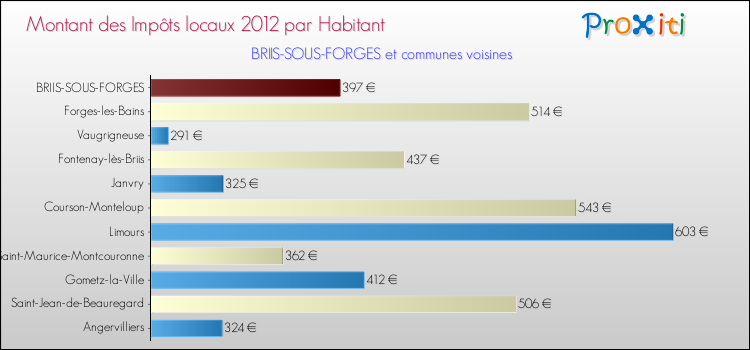 Montant des impôts locaux par Habitant pour BRIIS-SOUS-FORGES et les communes proches Comparaison des impôts locaux par habitant pour BRIIS-SOUS-FORGES et les communes voisines
