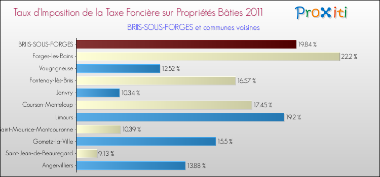 Taux d'imposition de la taxe foncière sur le bati 2011 pour BRIIS-SOUS-FORGES et les communes proches Comparaison des taux d'imposition de la taxe foncière sur le bati 2011 pour BRIIS-SOUS-FORGES et les communes voisines