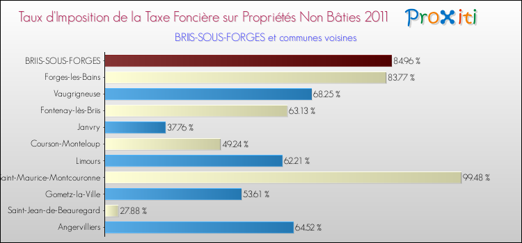 Taux d'imposition de la taxe foncière sur les immeubles et terrains non batis 2011 pour BRIIS-SOUS-FORGES et les communes proches Comparaison des taux d'imposition de la taxe foncière sur les immeubles et terrains non batis 2011 pour BRIIS-SOUS-FORGES et les communes voisines