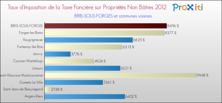 Taux d'imposition de la taxe foncière sur les immeubles et terrains non batis 2012 pour BRIIS-SOUS-FORGES et les communes proches Comparaison des taux d'imposition de la taxe foncière sur les immeubles et terrains non batis 2012 pour BRIIS-SOUS-FORGES et les communes voisines