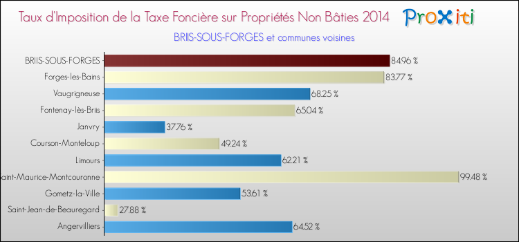 Taux d'imposition de la taxe foncière sur les immeubles et terrains non batis 2014 pour BRIIS-SOUS-FORGES et les communes proches Comparaison des taux d'imposition de la taxe foncière sur les immeubles et terrains non batis 2014 pour BRIIS-SOUS-FORGES et les communes voisines